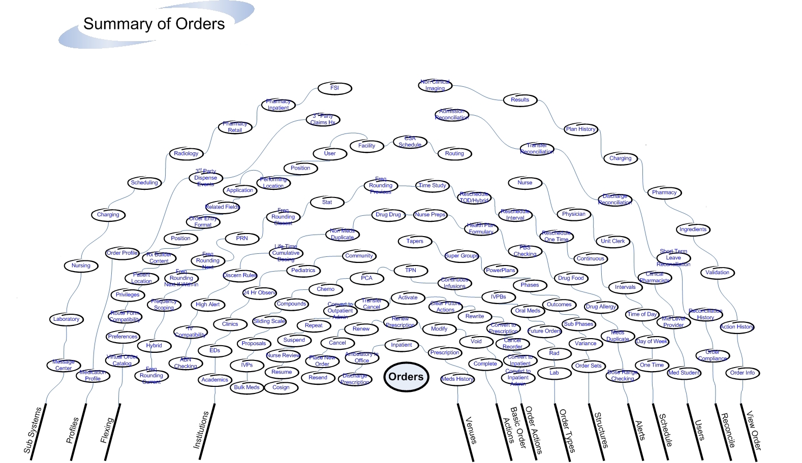 Orders Complexity